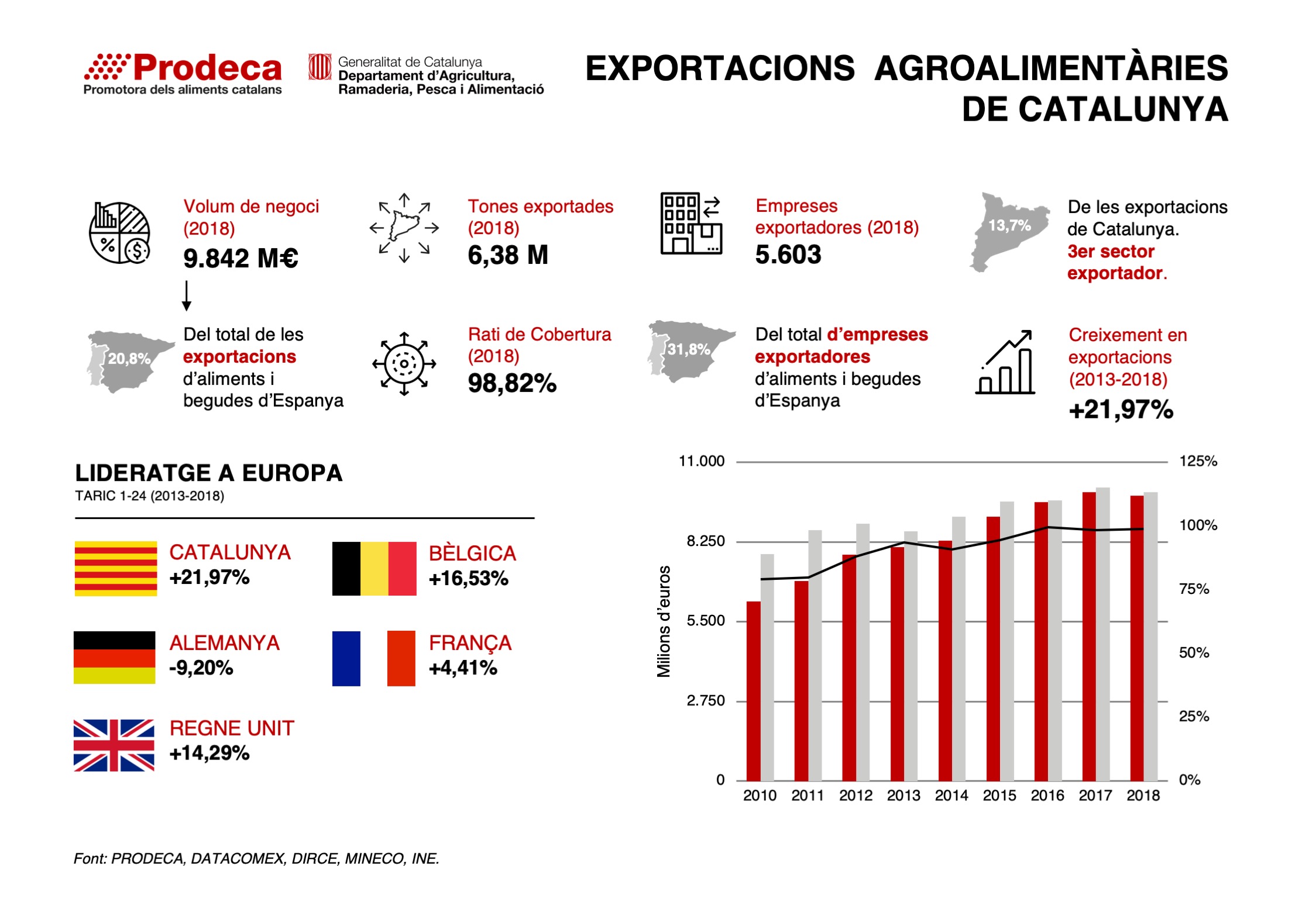 Exportacions agroalimentàries de Catalunya 