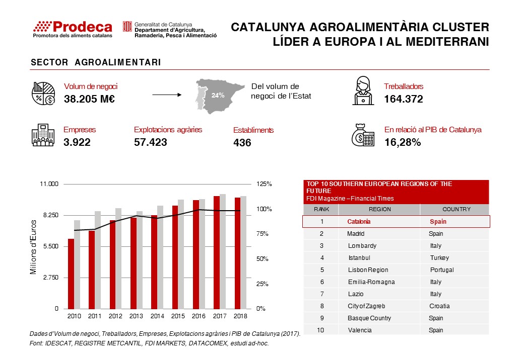 Catalunya agroalimentària. Cluster líder a Europa i al mediterrani. 