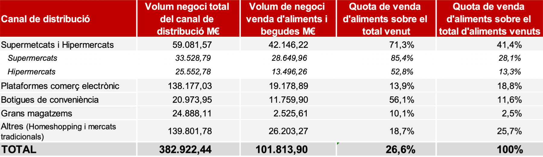 Característiques de la distribució