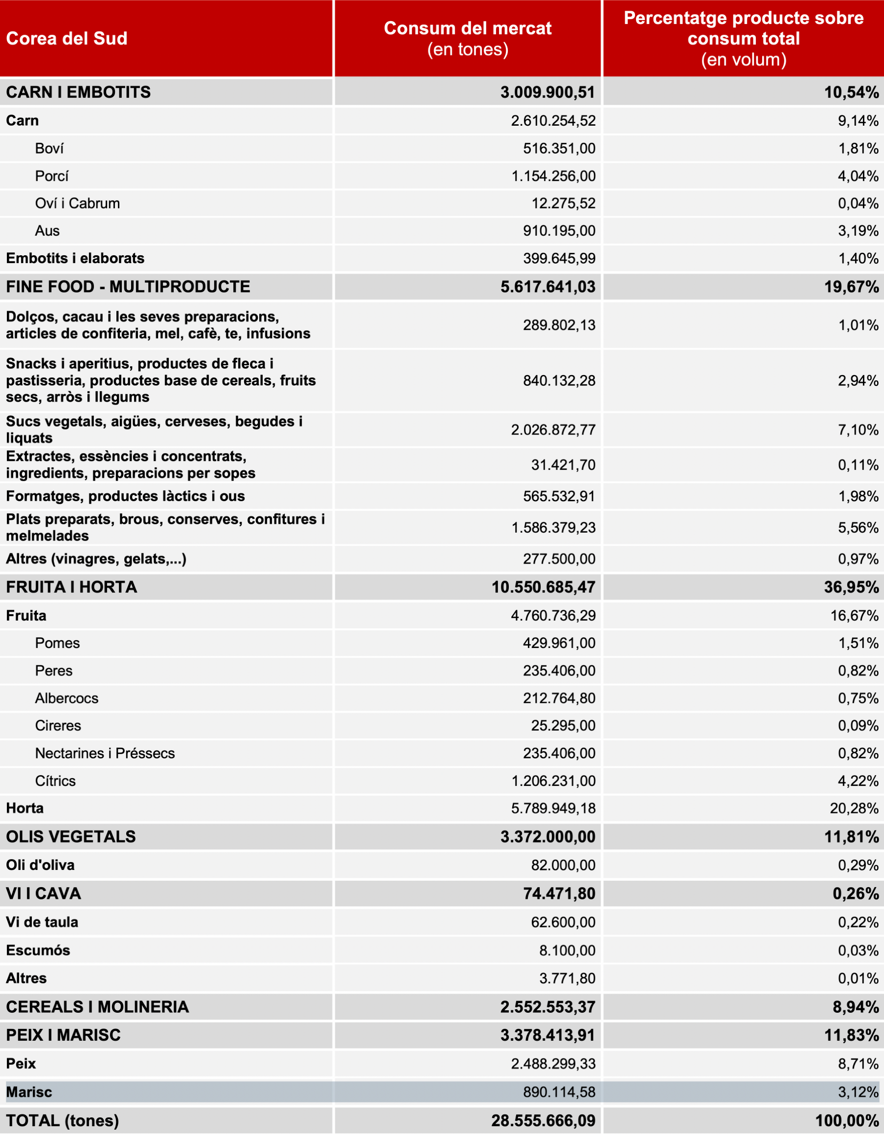 Consum agroalimentari a Corea del Sud