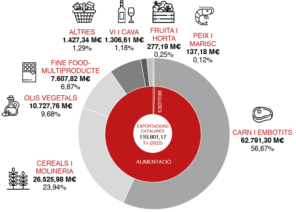 Exportacions agroalimentàries catalanes a Corea del Sud