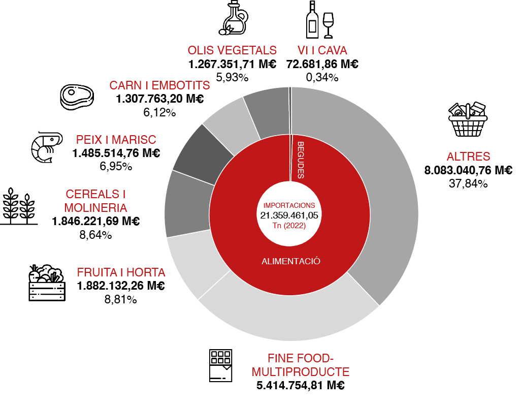 Importacions agroalimentàries de Corea del Sud