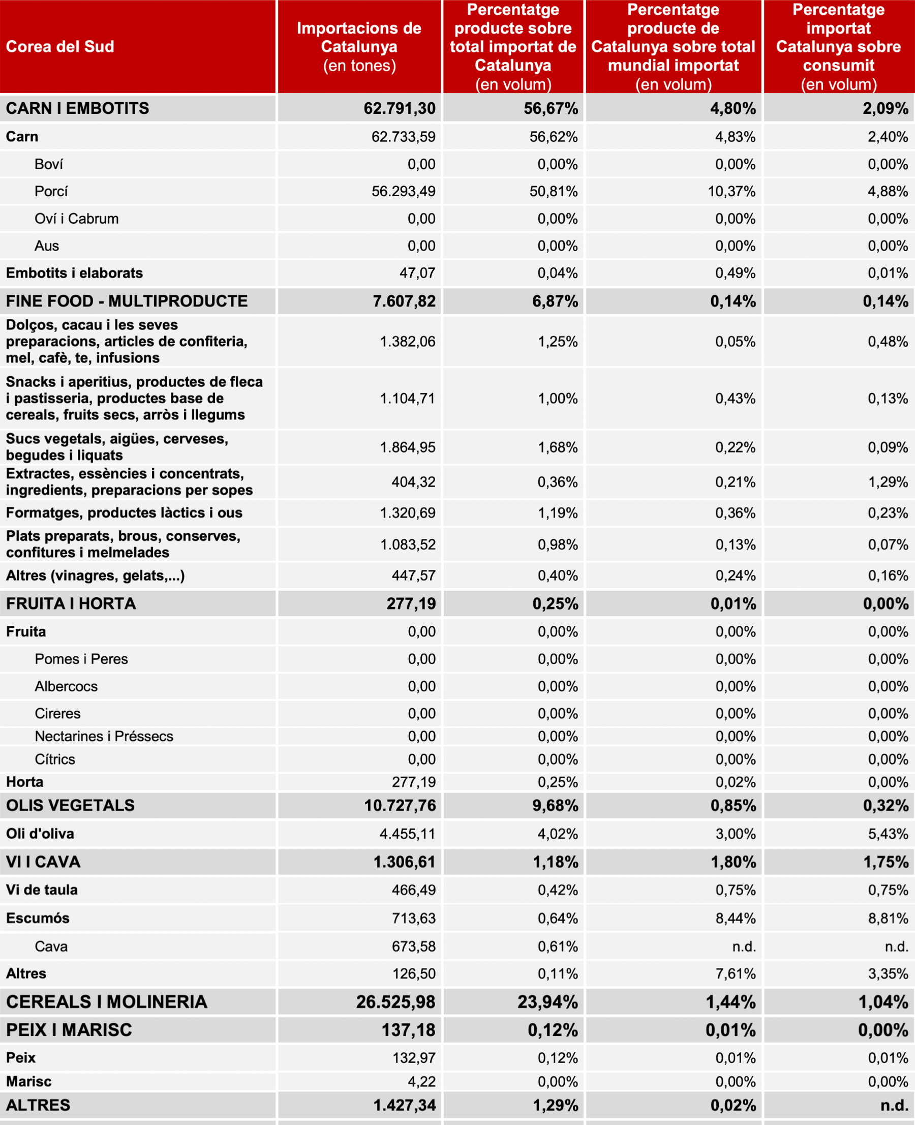 Importacions agroalimentàries de Corea del Sud