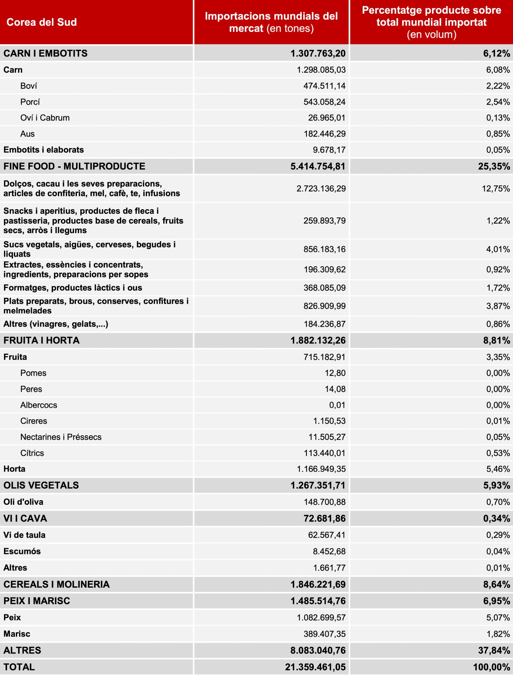 Importacions alimentàries Corea del Sud