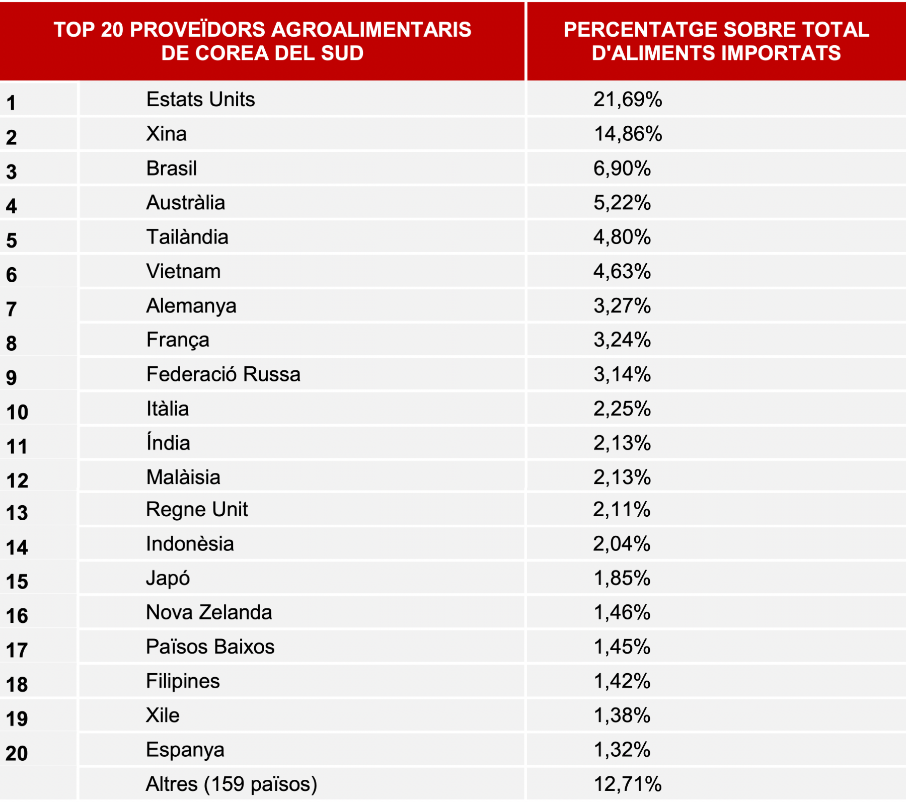 Principals socis comercials agroalimentaris de Corea del Sud