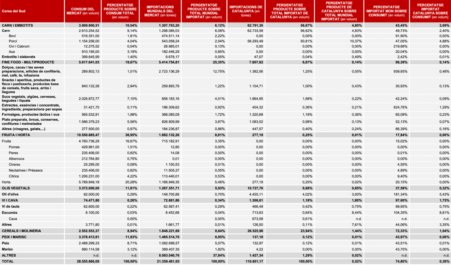 Quadre resum total magnituds consum i comerç