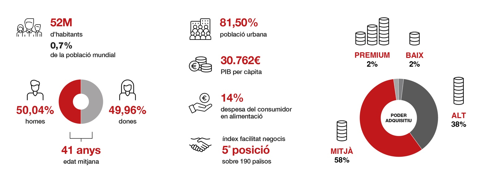 DADES DEMOGRÀFIQUES I CONSUM ALIMENTACIÓ