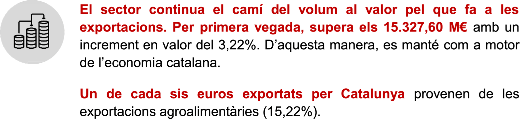  El sector continua el camí del volum al valor pel que fa a les exportacions. Per primera vegada, supera els 15.327,60 M€ amb un increment en valor del 3,22%. D’aquesta manera, es manté com a motor de l’economia catalana. Un de cada sis euros exportats per Catalunya provenen de les exportacions agroalimentàries (15,22%).