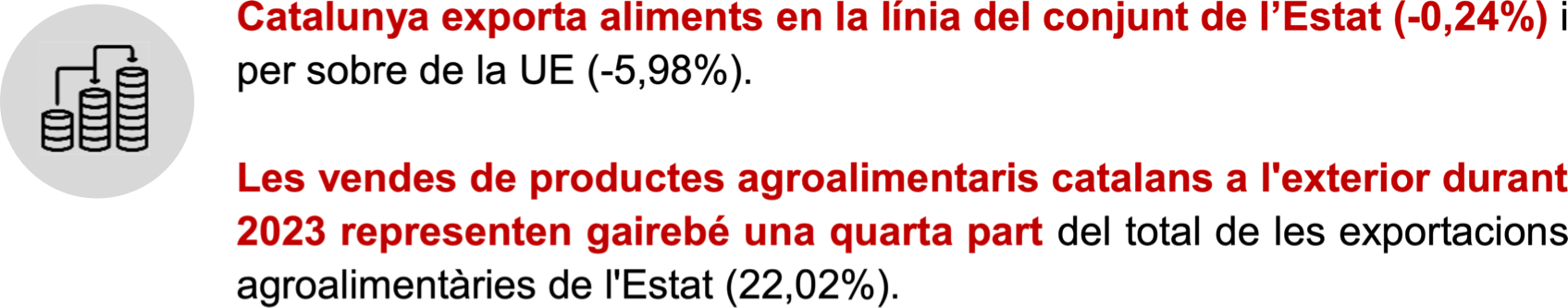  Catalunya exporta aliments en la línia del conjunt de l’Estat (-0,24%) i per sobre de la UE (-5,98%). Les vendes de productes agroalimentaris catalans a l'exterior durant 2023 representen gairebé una quarta part del total de les exportacions agroalimentàries de l'Estat (22,02%).
