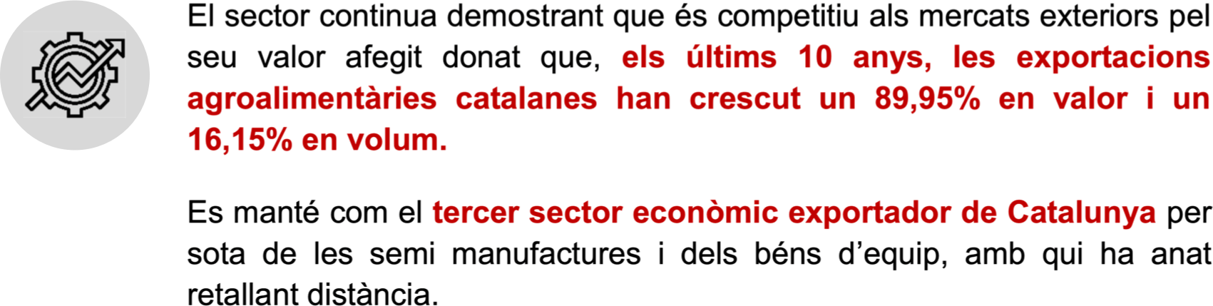 El sector continua demostrant que és competitiu als mercats exteriors pel seu valor afegit donat que, els últims 10 anys, les exportacions agroalimentàries catalanes han crescut un 89,95% en valor i un 16,15% en volum. Es manté com el tercer sector econòmic exportador de Catalunya per sota de les semi manufactures i dels béns d’equip, amb qui ha anat retallant distància.