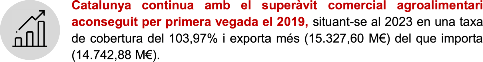 Catalunya continua amb el superàvit comercial agroalimentari aconseguit per primera vegada el 2019, situant-se al 2023 en una taxa de cobertura del 103,97% i exporta més (15.327,60 M€) del que importa (14.742,88 M€).