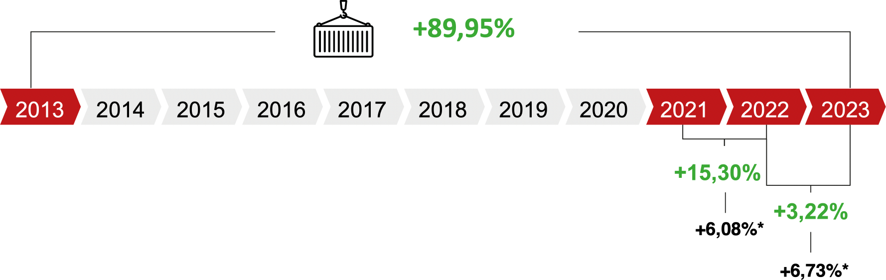 EVOLUCIÓ CREIXEMENT VALOR PERCENTUAL DE LES EXPORTACIONS AGROALIMENTÀRIES