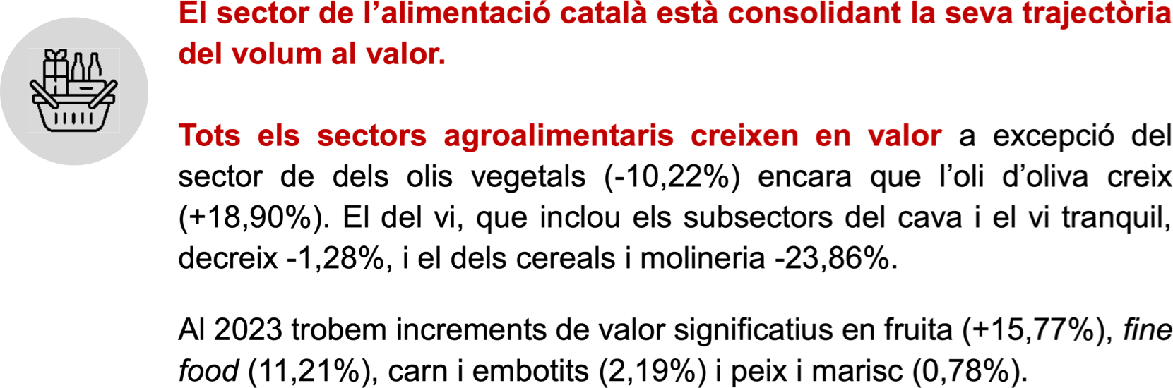 El sector de l’alimentació català està consolidant la seva trajectòria del volum al valor. Tots els sectors agroalimentaris creixen en valor a excepció del sector de dels olis vegetals (-10,22%) encara que l’oli d’oliva creix (+18,90%). El del vi, que inclou els subsectors del cava i el vi tranquil, decreix -1,28%, i el dels cereals i molineria -23,86%. Al 2023 trobem increments de valor significatius en fruita (+15,77%), fine food (11,21%), carn i embotits (2,19%) i peix i marisc (0,78%).