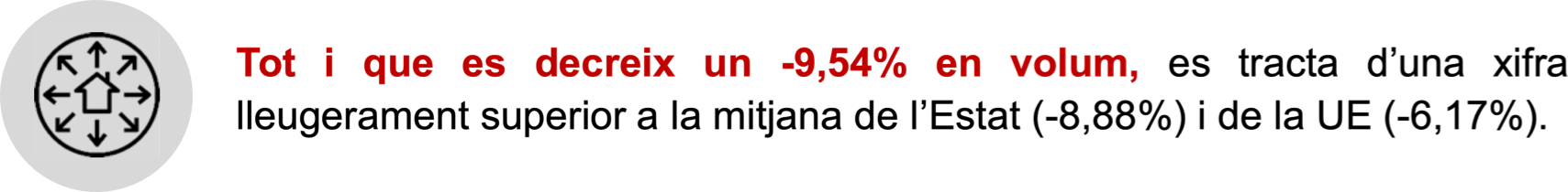 Tot i que es decreix un -9,54% en volum, es tracta d’una xifra lleugerament superior a la mitjana de l’Estat (-8,88%) i de la UE (-6,17%).  
