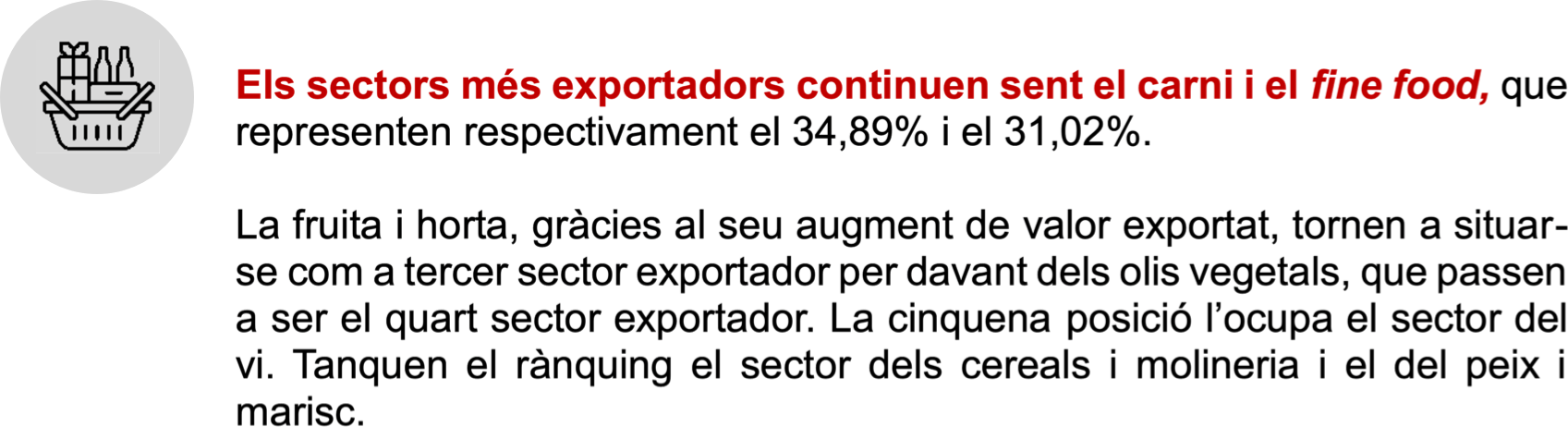 Els sectors més exportadors continuen sent el carni i el fine food, que representen respectivament el 34,89% i el 31,02%. La fruita i horta, gràcies al seu augment de valor exportat, tornen a situar- se com a tercer sector exportador per davant dels olis vegetals, que passen a ser el quart sector exportador. La cinquena posició l’ocupa el sector del vi. Tanquen el rànquing el sector dels cereals i molineria i el del peix i marisc.