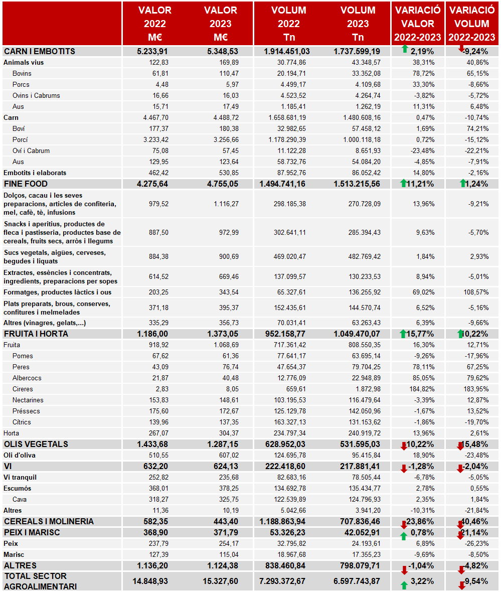 Comparativa 2022-23 subsectors