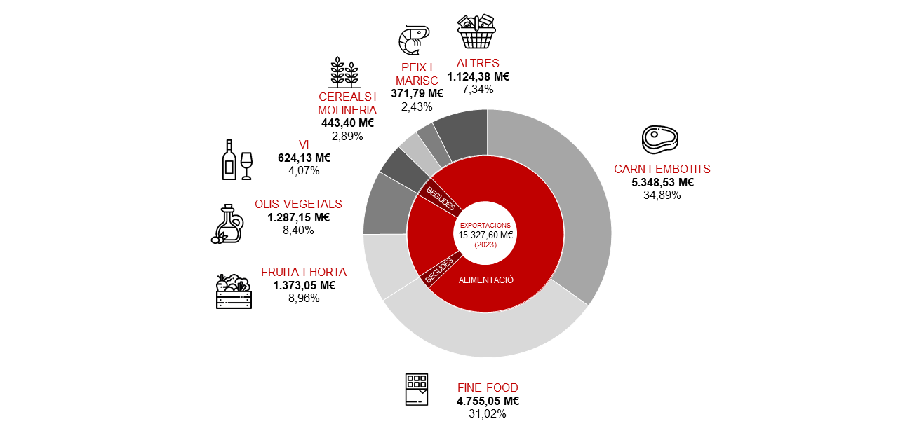 Exportacions agroalimentaries sectors