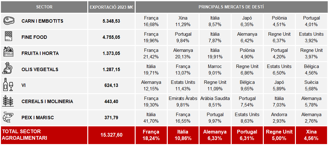 EXPORTACIONS SECTOR AGROALIMENTARI CATALÀ PER SECTORS I MERCATS 2023