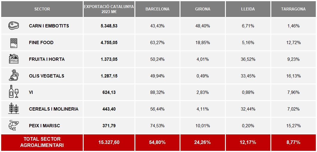 EXPORTACIONS SECTOR AGROALIMENTARI CATALÀ PER SECTORS I DEMARCACIONS