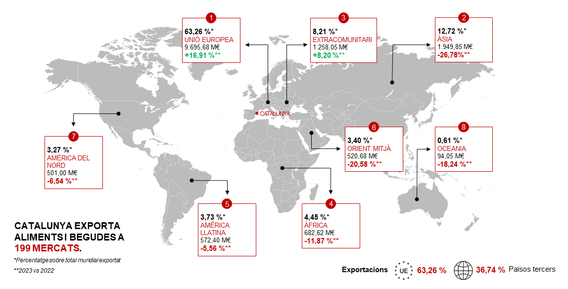 ON EXPORTEM ELS PRODUCTES AGROALIMENTARIS CATALANS PER REGIONS 2023