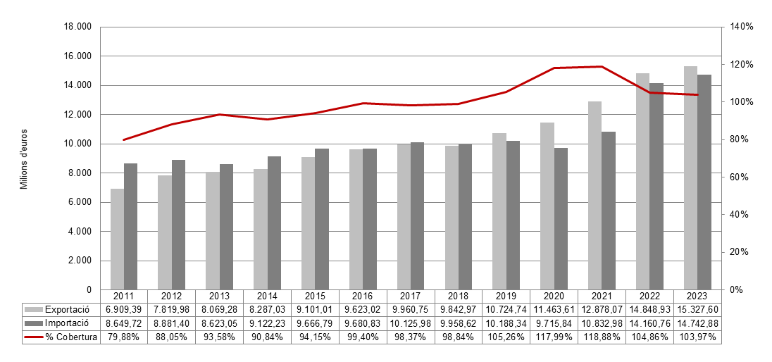 SUPERÀVIT COMERCIAL SECTOR AGROALIMENTARI CATALUNYA