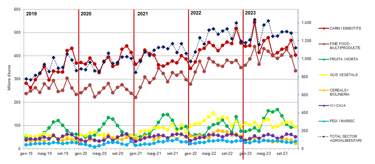 EVOLUCIÓ EXPORTACIONS SECTOR AGROALIMENTARI CATALÀ PER SECTORS (DE 2019 A 2023)