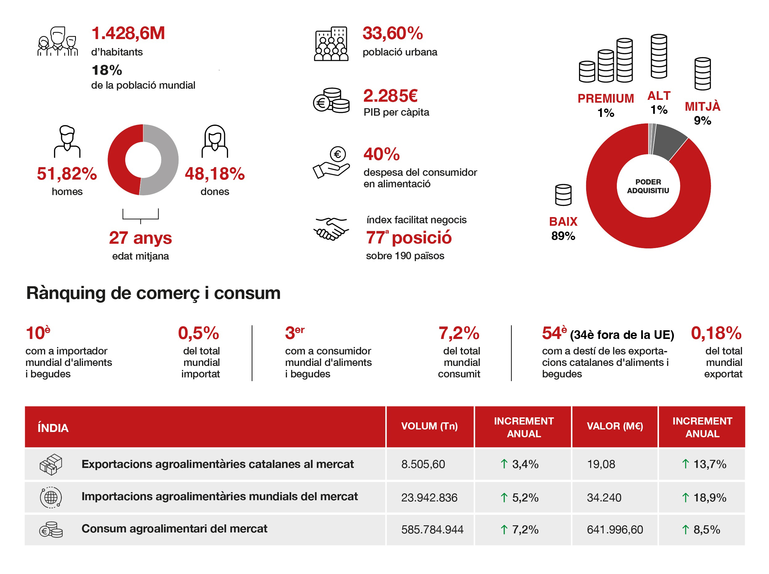 Infografia Context CatalanFoodTrade India