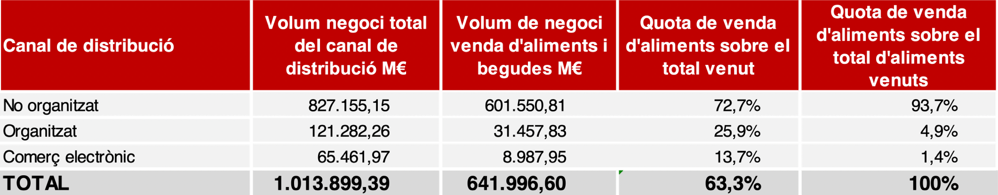 Característiques de la distribució