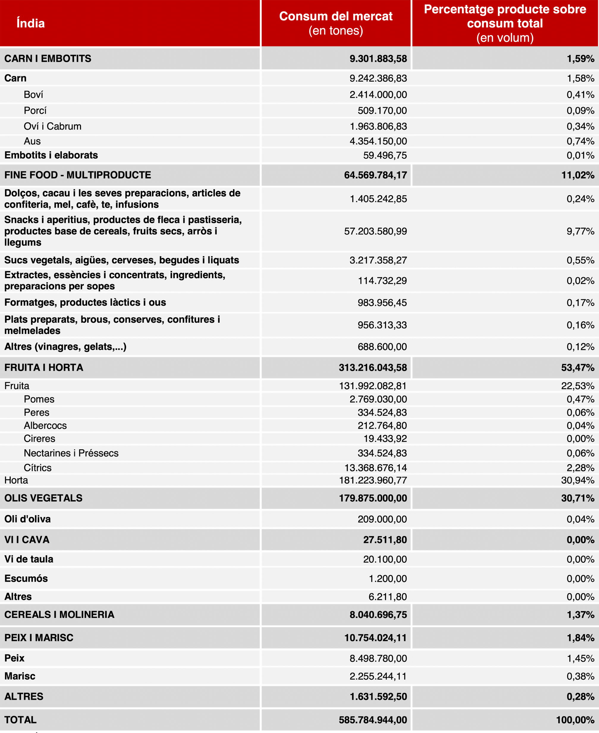 Consum agroalimentari a l'Índia