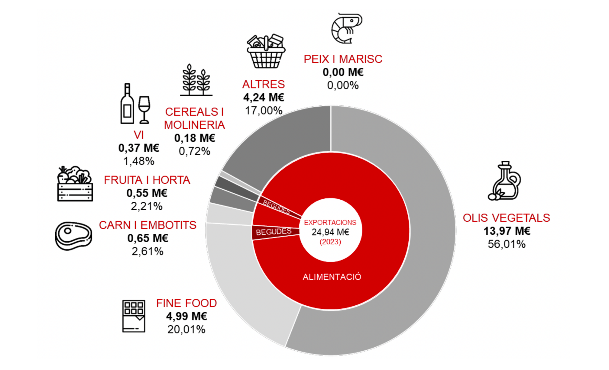 Exportacions agroalimentàries catalanes a Índia en volum