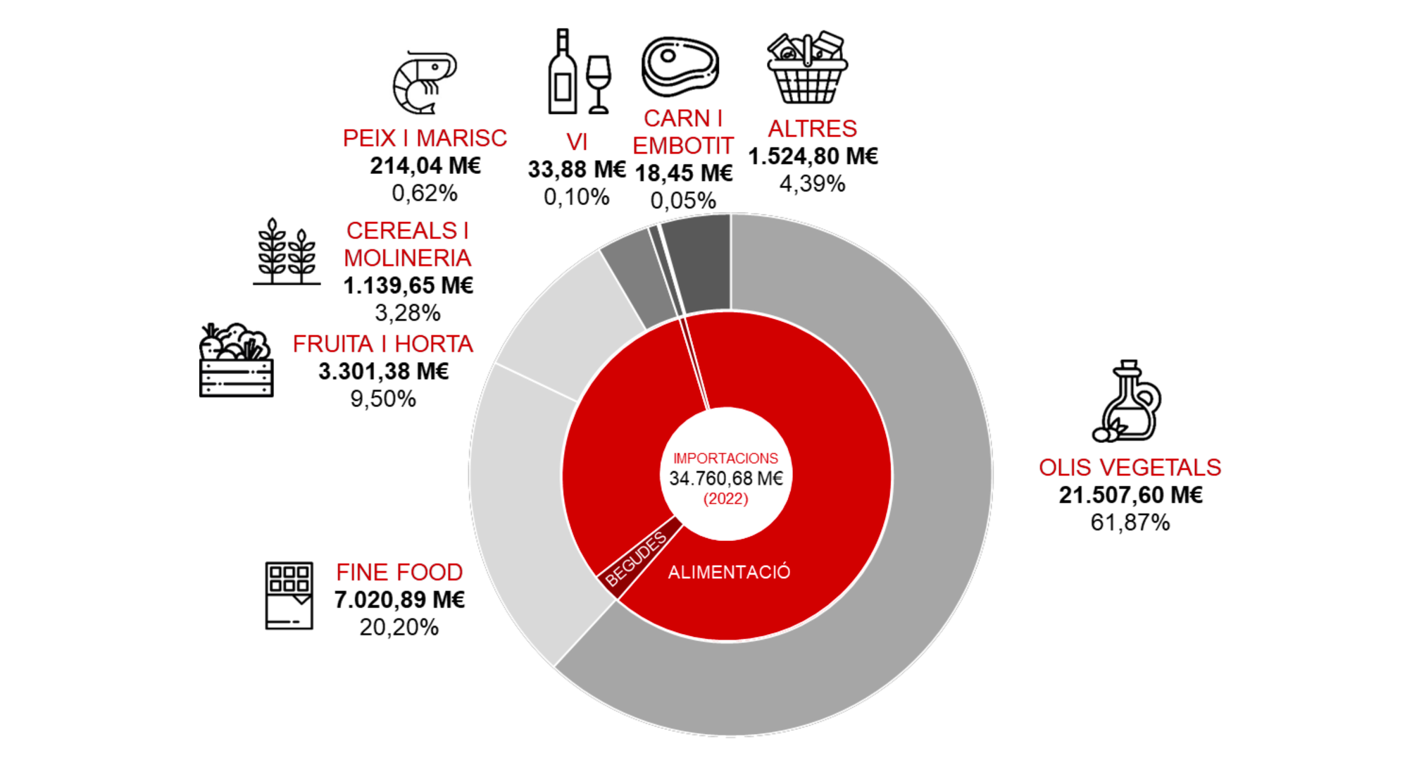 Gràfic importacions alimentàries Índia