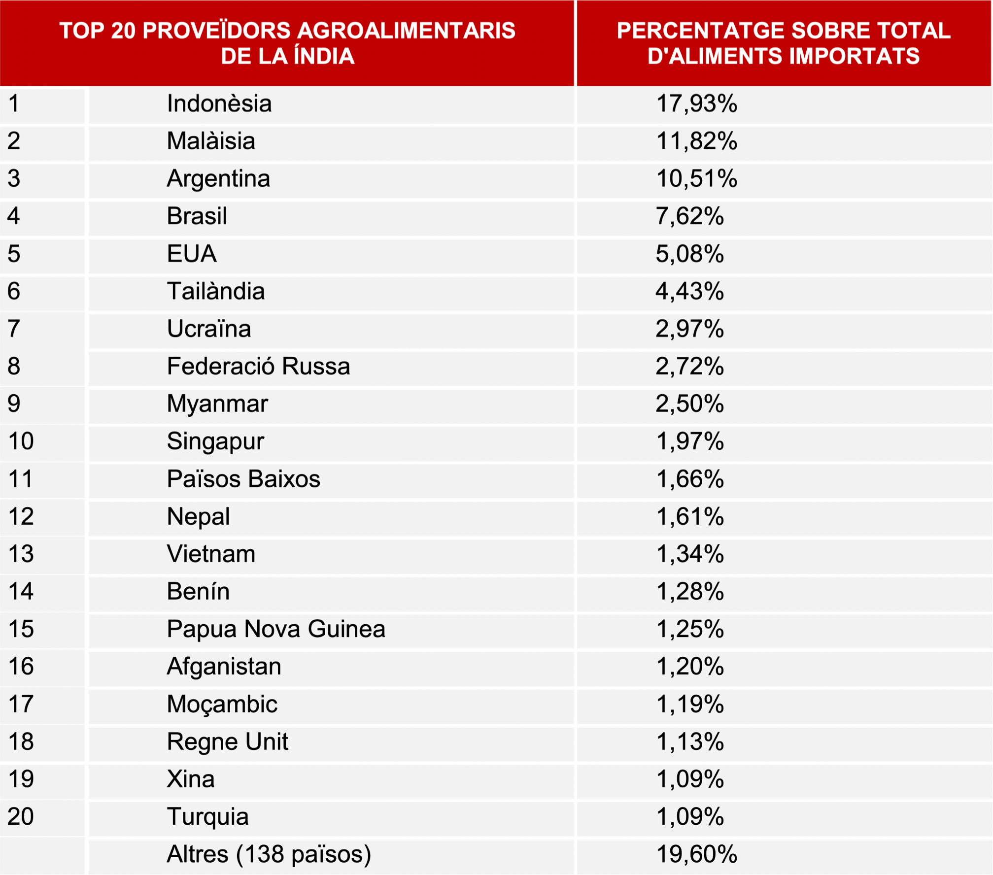 Socis comercials de l'Índia
