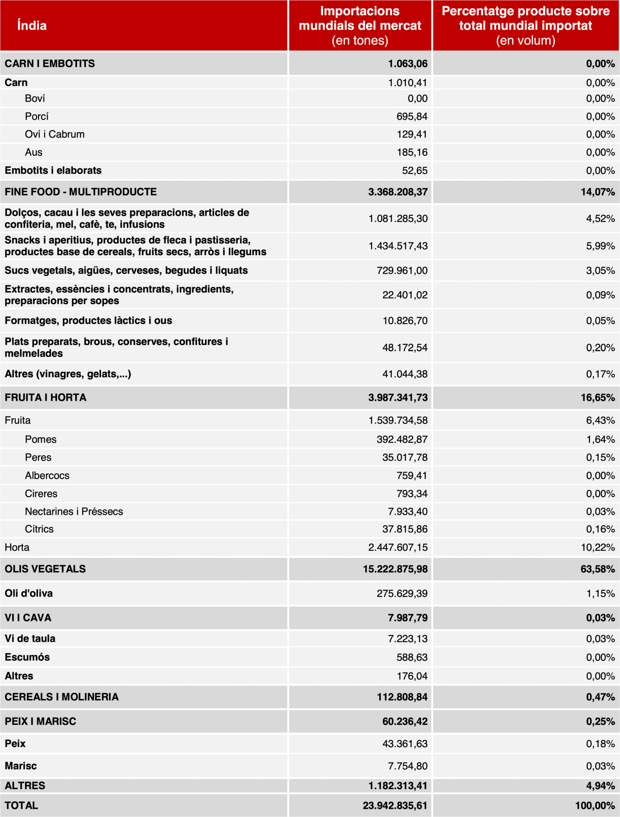 Taula importacions alimentàries Índia