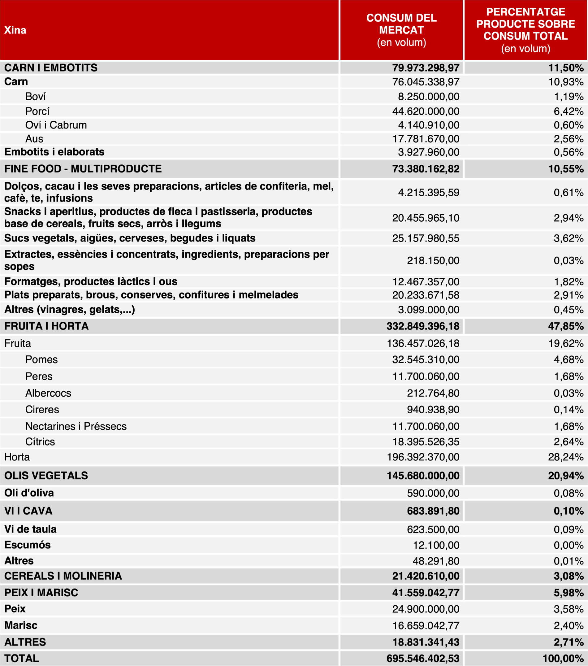 CONSUM AGROALIMENTARI A XINA