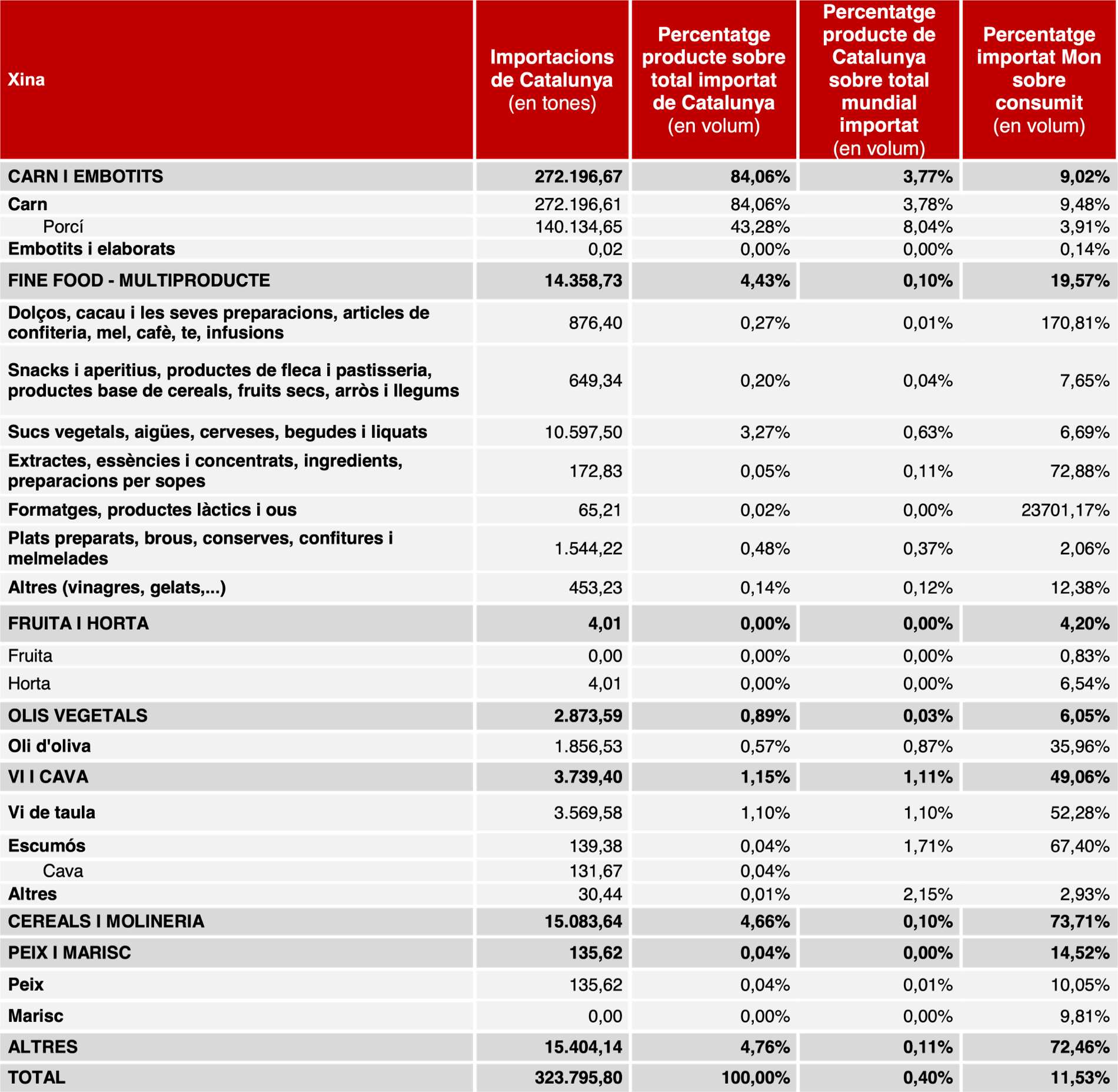 EXPORTACIONS AGROALIMENTÀREIS DE CATALUNYA A XINA, EN VOLUM