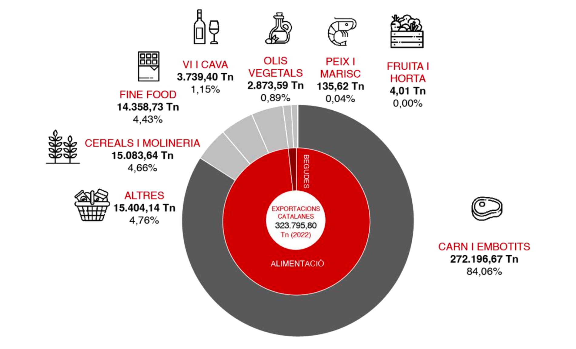 EXPORTACIONS AGROALIMENTÀRIES CATALANES A XINA, EN VOLUM