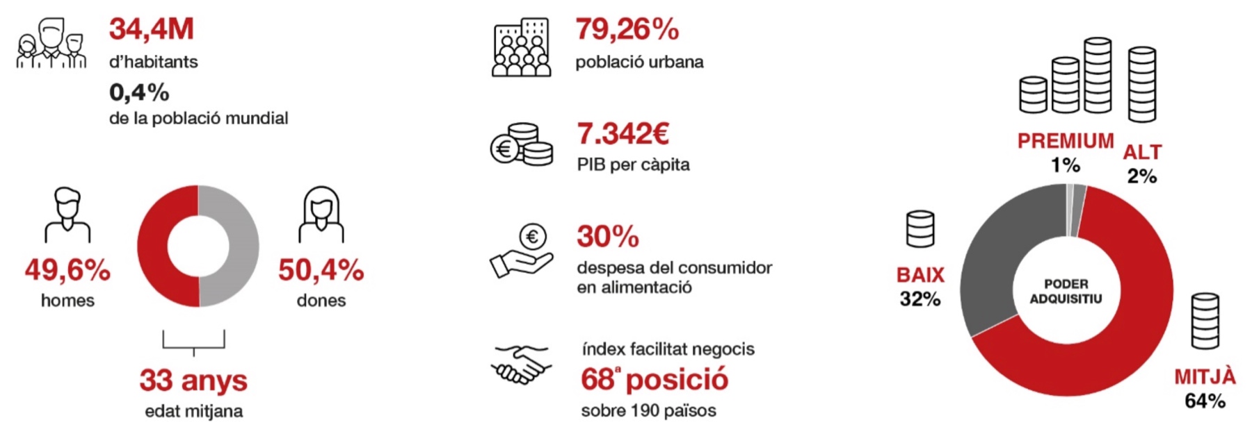 DADES DEMOGRÀFIQUES I CONSUM ALIMENTACIÓ