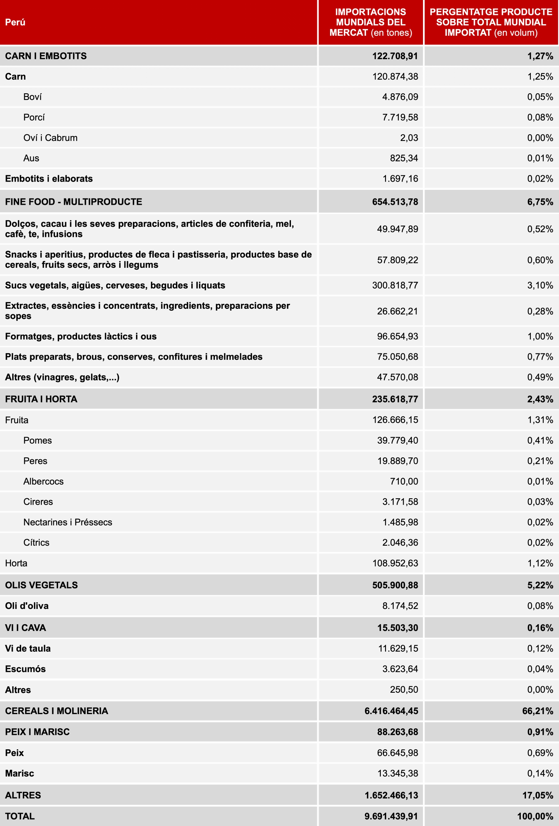 IMPORTACIONS ALIMENTÀRIES DEL PERÚ