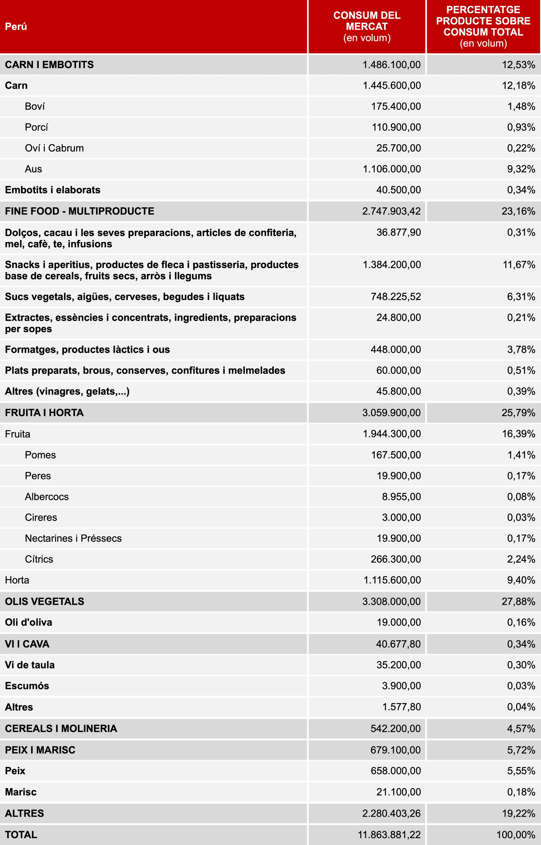 CONSUM AGROALIMENTARI A PERÚ