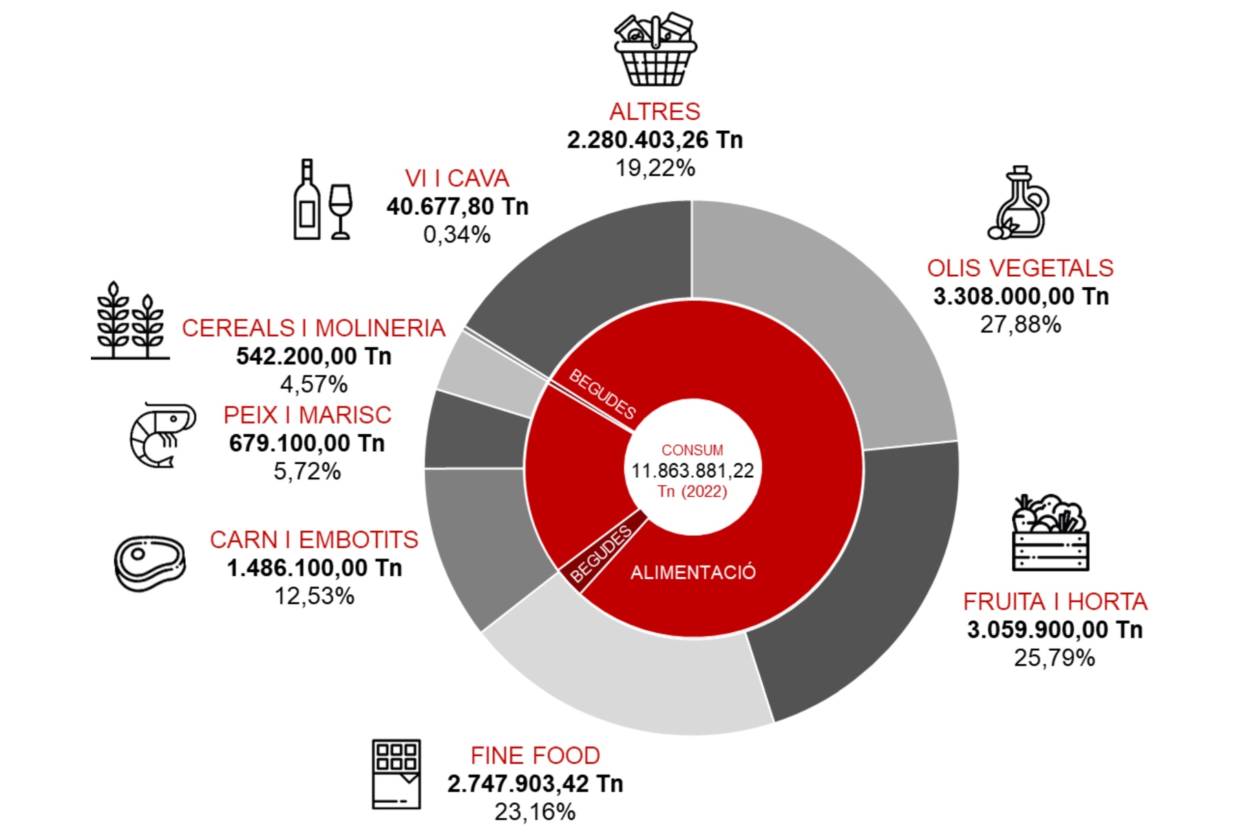 CONSUM D’ALIMENTS AL PERÚ