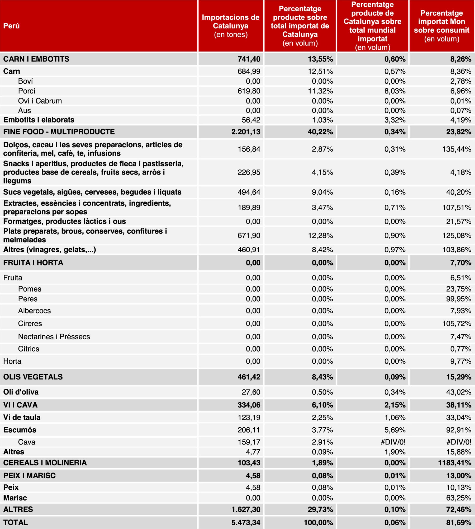 EXPORTACIONS AGROALIMENTÀRIES DE CATALUNYA AL PERÚ - VOLUM