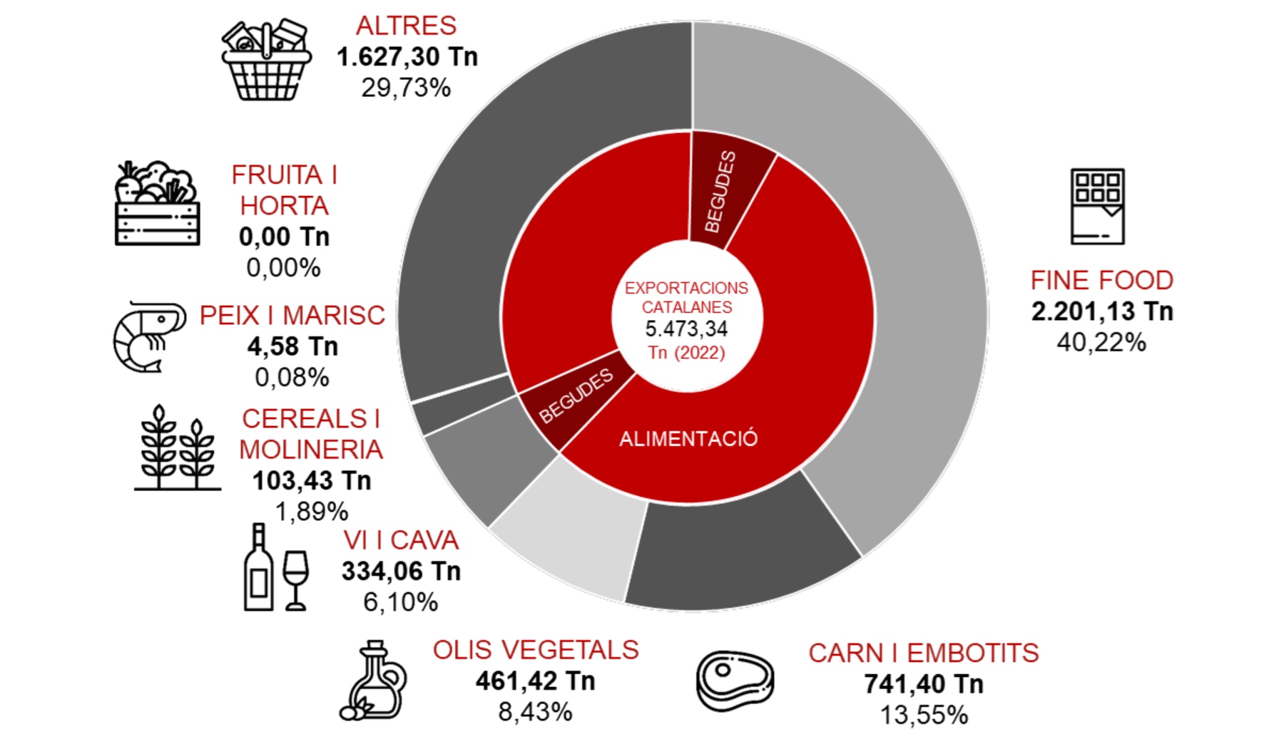 EXPORTACIONS AGROALIMENTÀRIES CATALANES AL PERÚ - VOLUM