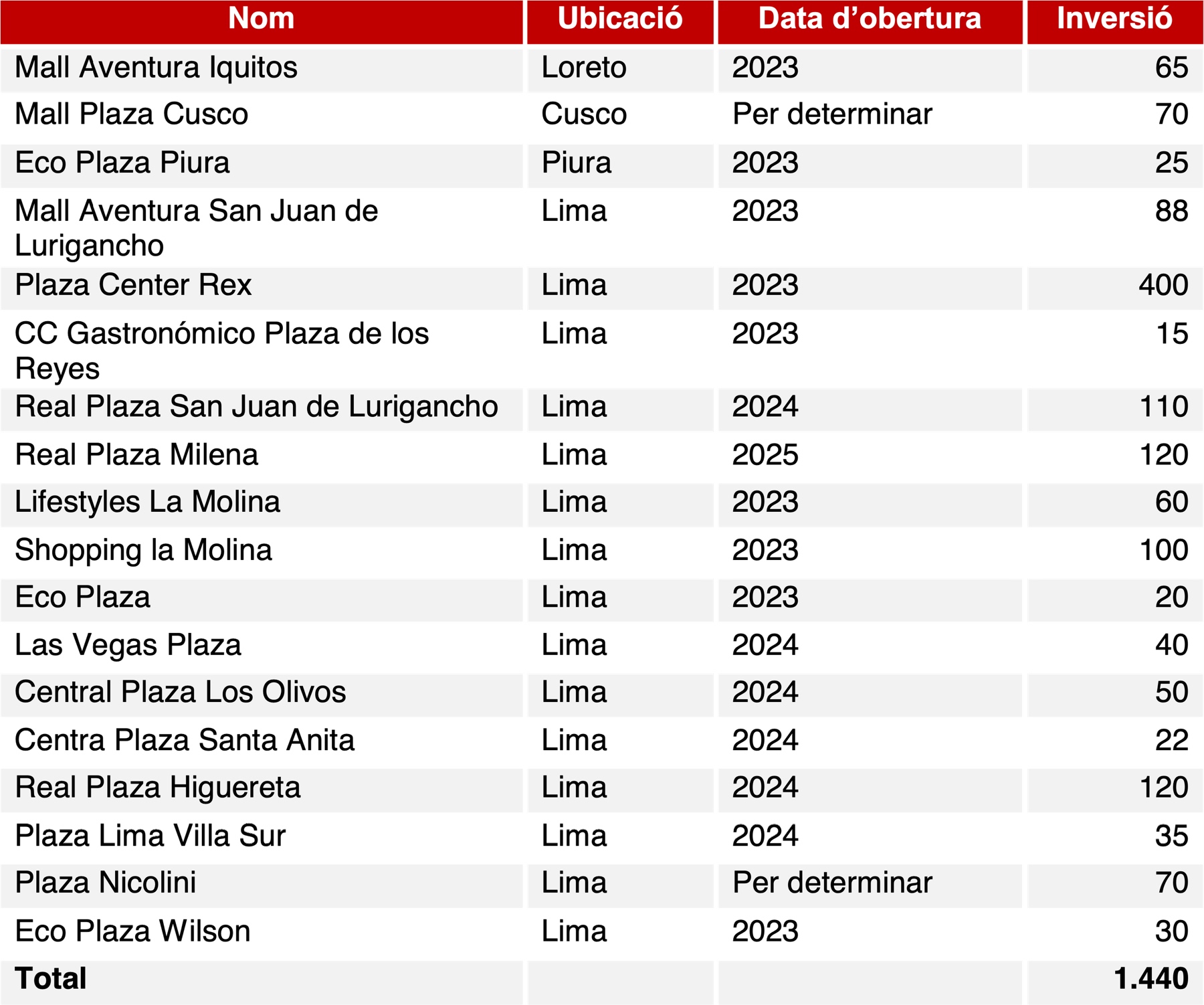 CARTERA D’INVERSIONS - CENTRES COMERCIALS (MILIONS DE US$)