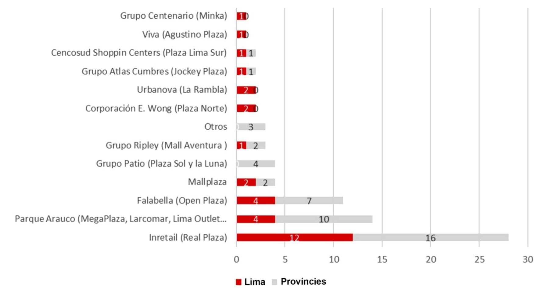 PRINCIPALS OPERADORS DE CENTRES COMERCIALS A PERÚ