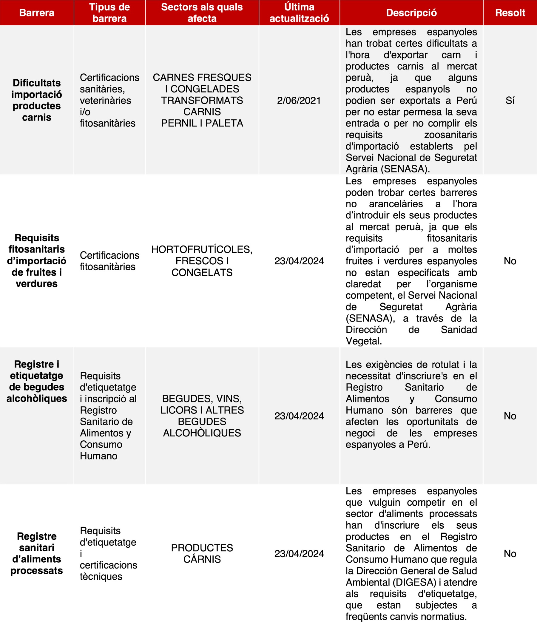 BARRERES ARANZELÀRIES