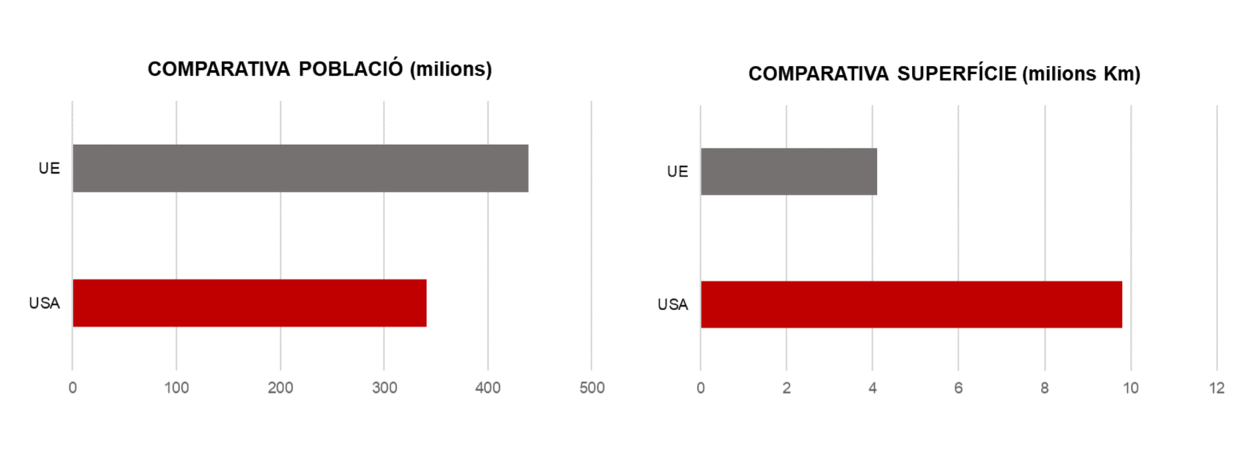 ButlletÍ USA comparativa població
