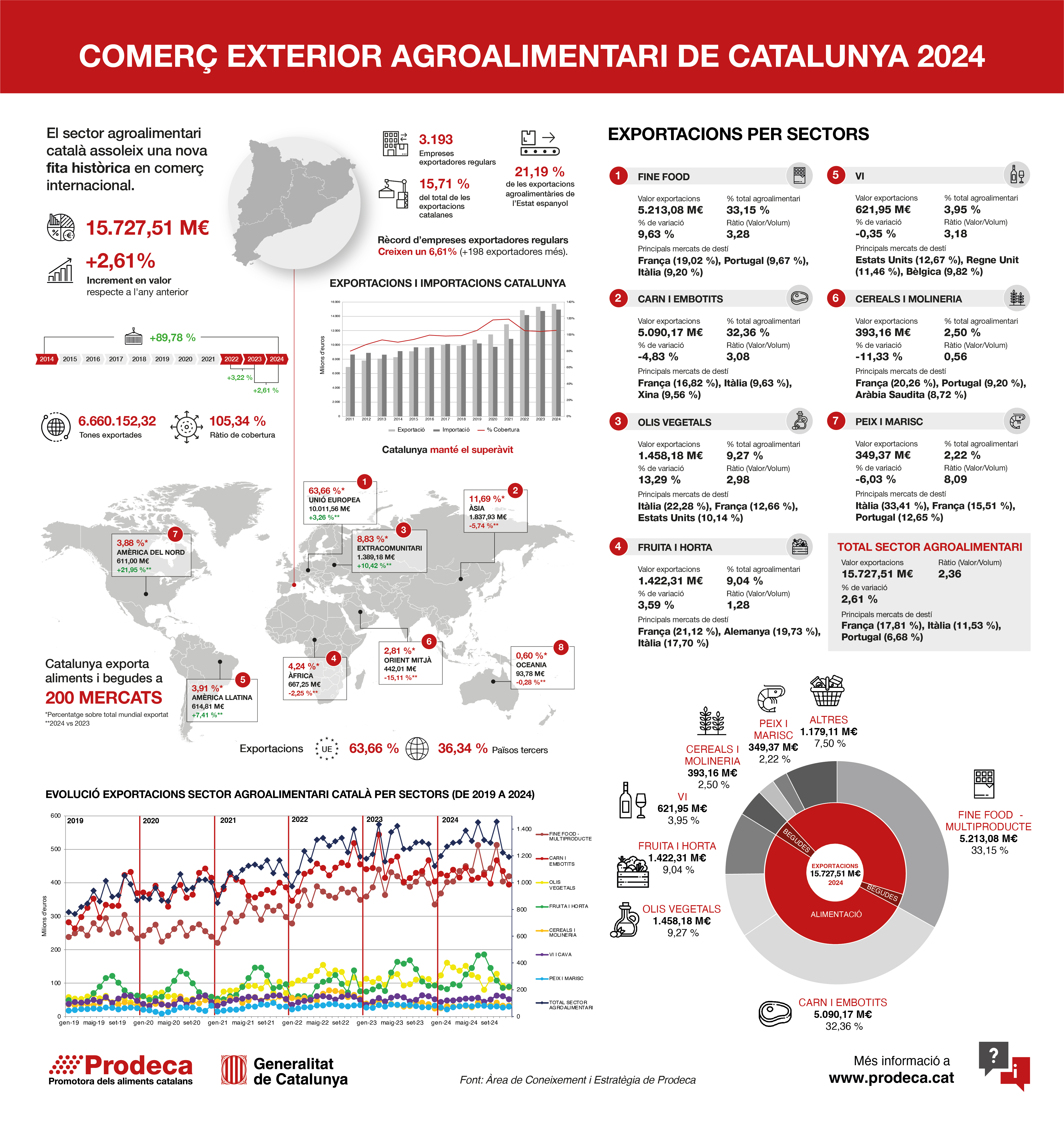 resum exportacions 2024