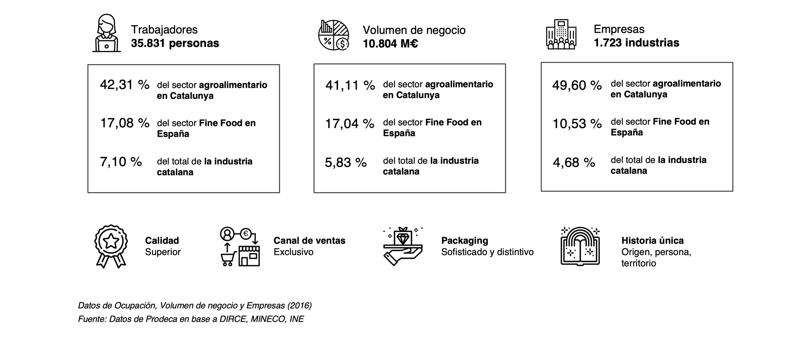 Infografía sector fine food