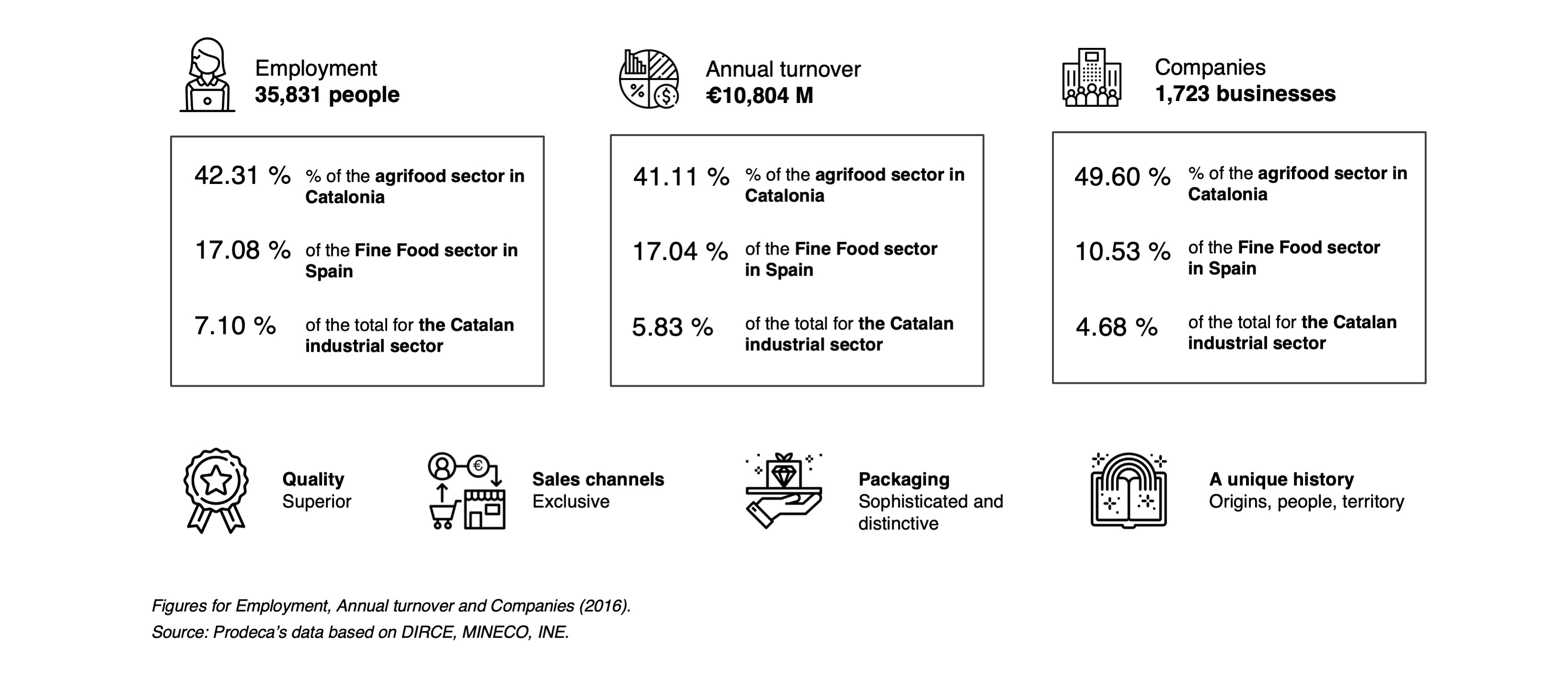 Infografia sector fine food