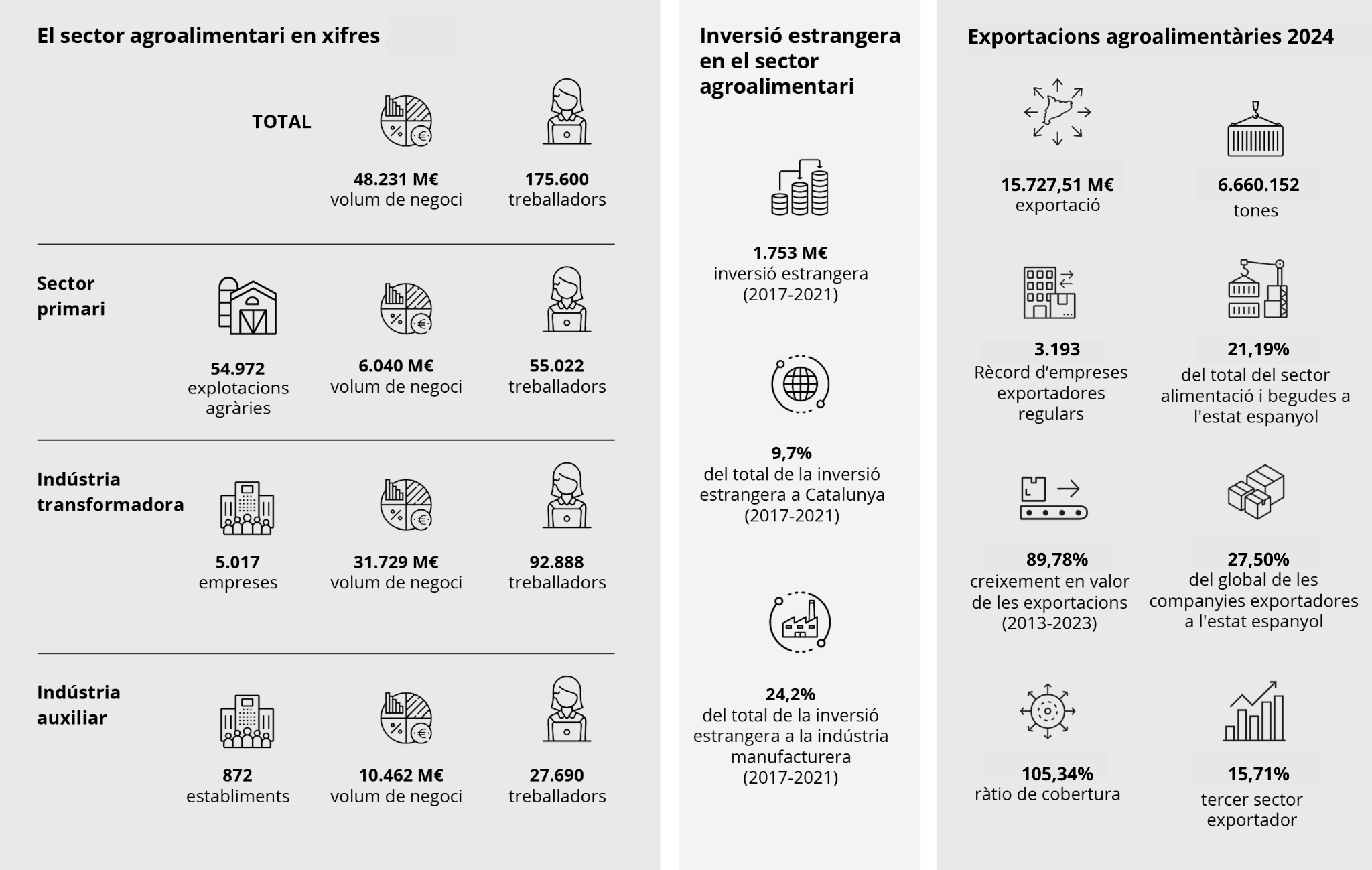 Infografia sector agroalimentari català